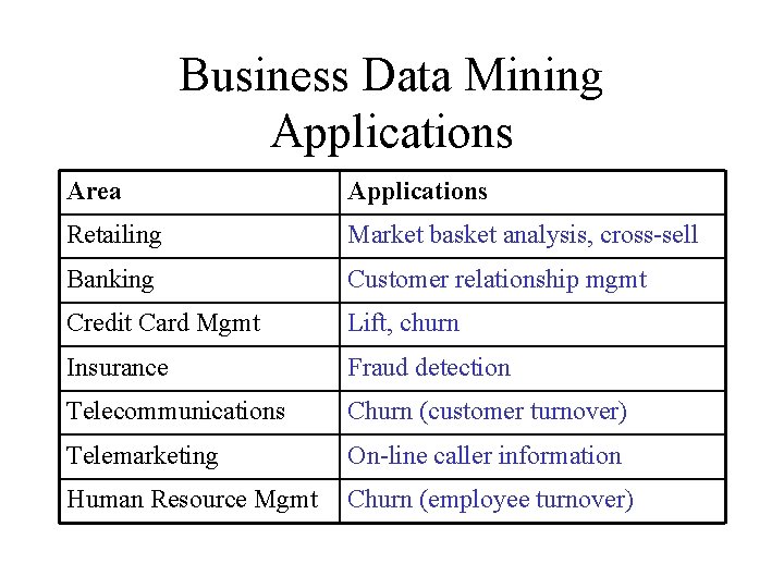 Business Data Mining Applications Area Applications Retailing Market basket analysis, cross-sell Banking Customer relationship