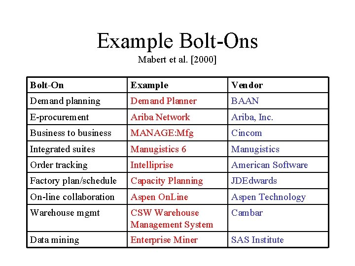 Example Bolt-Ons Mabert et al. [2000] Bolt-On Example Vendor Demand planning Demand Planner BAAN