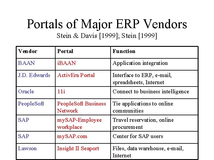 Portals of Major ERP Vendors Stein & Davis [1999]; Stein [1999] Vendor Portal Function