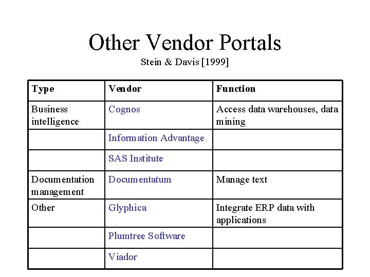 Other Vendor Portals Stein & Davis [1999] Type Vendor Function Business intelligence Cognos Access