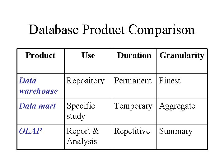 Database Product Comparison Product Use Duration Granularity Data warehouse Repository Permanent Finest Data mart