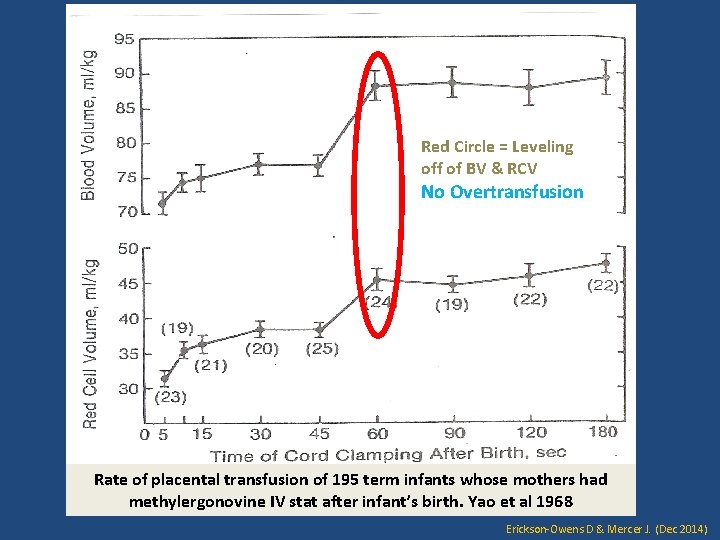 Red Circle = Leveling off of BV & RCV No Overtransfusion Rate of placental