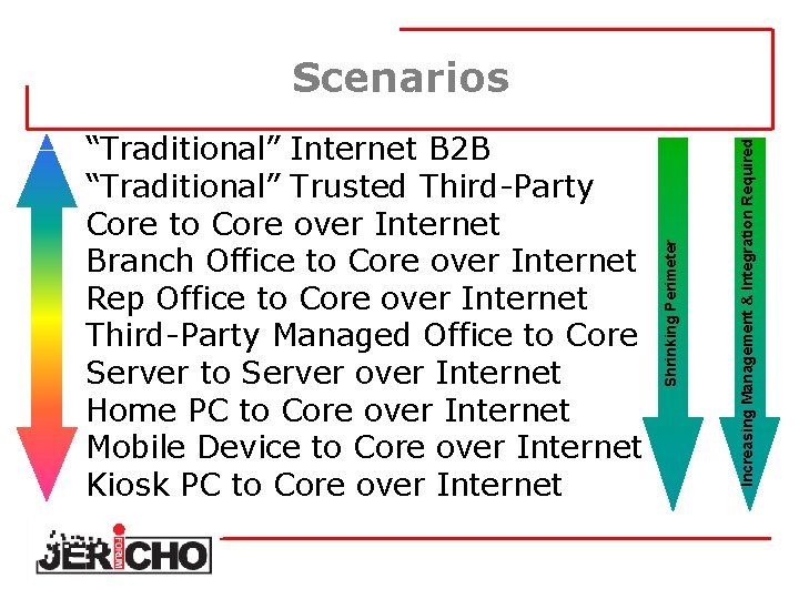 Increasing Management & Integration Required “Traditional” Internet B 2 B “Traditional” Trusted Third-Party Core