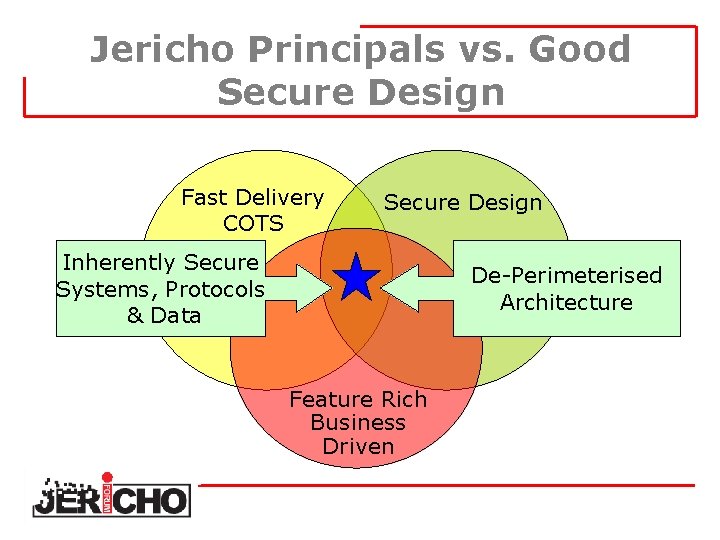 Jericho Principals vs. Good Secure Design Fast Delivery COTS Secure Design Inherently Secure Systems,