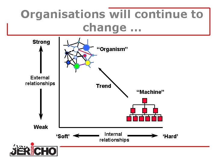 Organisations will continue to change … Strong “Organism” External relationships Trend “Machine” Weak ‘Soft’