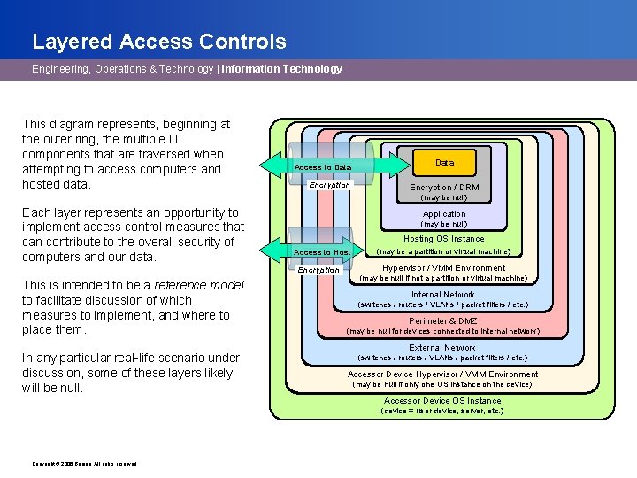 Layered Access Controls Engineering, Operations & Technology | Information Technology This diagram represents, beginning