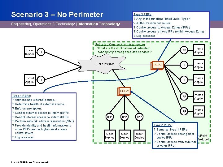 Scenario 3 – No Perimeter Type 3 PEPs: ? Any of the functions listed