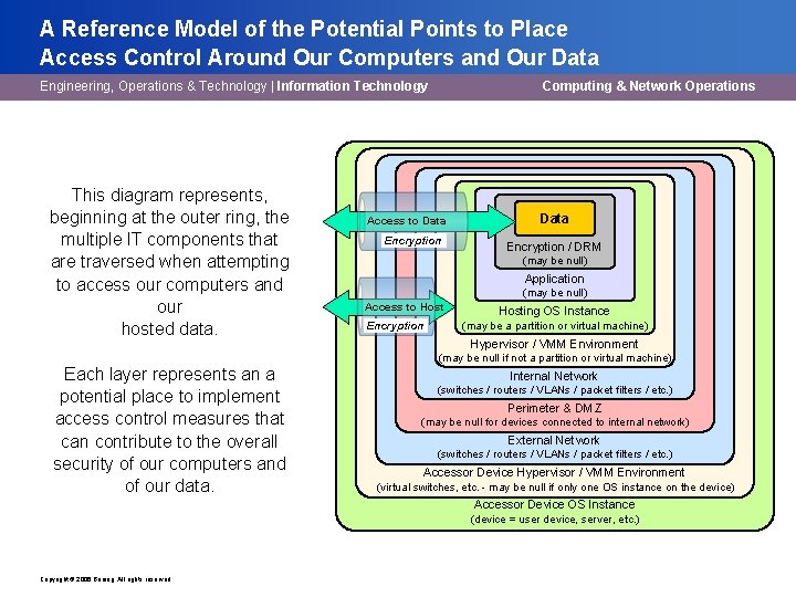 A Reference Model of the Potential Points to Place Access Control Around Our Computers