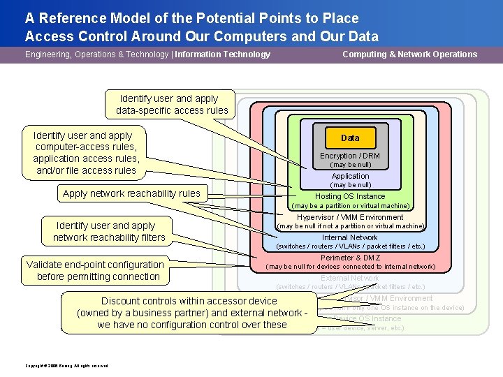 A Reference Model of the Potential Points to Place Access Control Around Our Computers