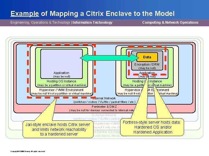 Example of Mapping a Citrix Enclave to the Model Engineering, Operations & Technology |