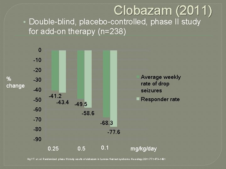 Clobazam (2011) • Double-blind, placebo-controlled, phase II study for add-on therapy (n=238) 0 -10