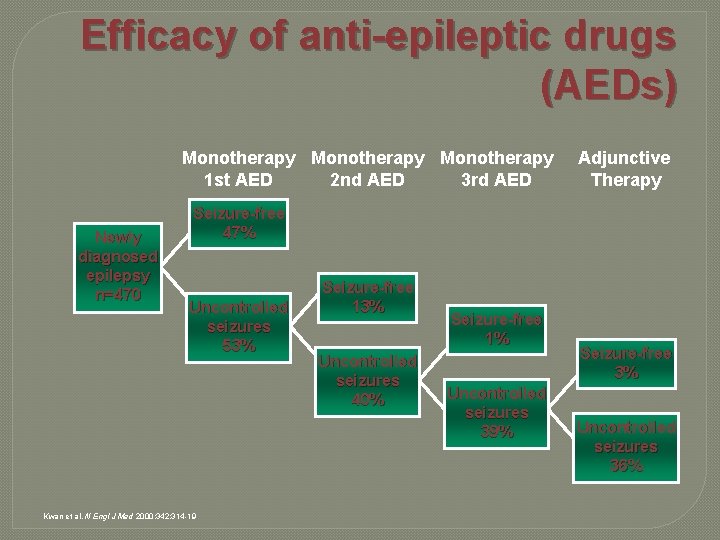 Efficacy of anti-epileptic drugs (AEDs) Monotherapy 1 st AED 2 nd AED 3 rd