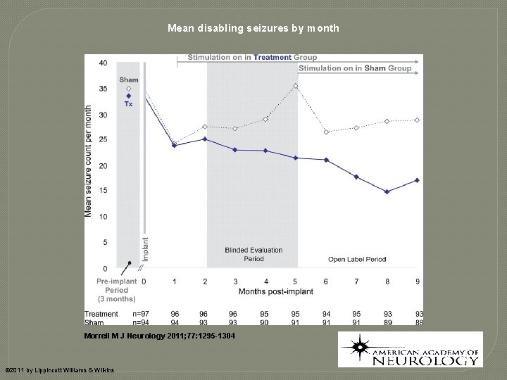 Mean disabling seizures by month Morrell M J Neurology 2011; 77: 1295 -1304 ©