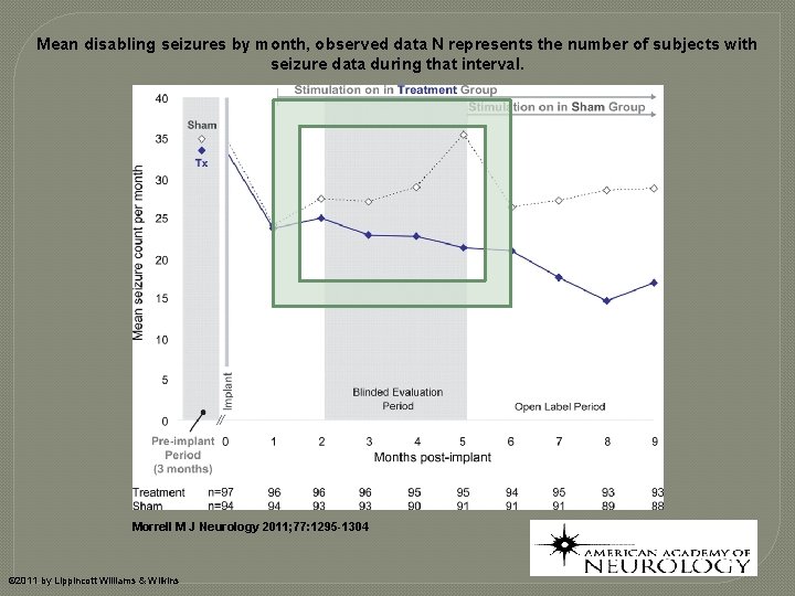 Mean disabling seizures by month, observed data N represents the number of subjects with