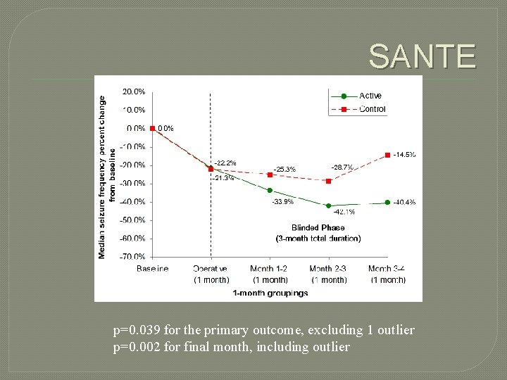 SANTE p=0. 039 for the primary outcome, excluding 1 outlier p=0. 002 for final