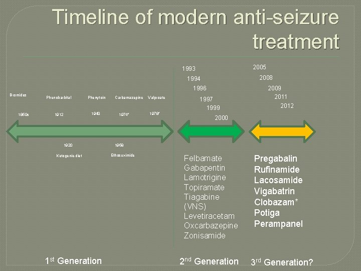 Timeline of modern anti-seizure treatment 2005 1993 2008 1994 1996 Bromides 1850 s Phenobarbital