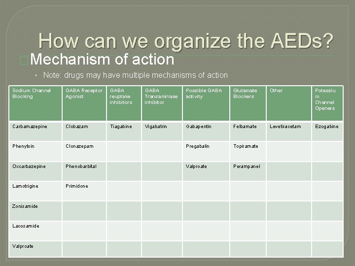 How can we organize the AEDs? �Mechanism of action • Note: drugs may have