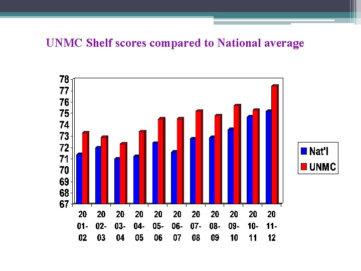 UNMC Shelf scores compared to National average 