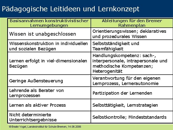 Pädagogische Leitideen und Lernkonzept Basisannahmen konstruktivistischer Lernumgebungen Ableitungen für den Bremer Rahmenplan Wissen ist