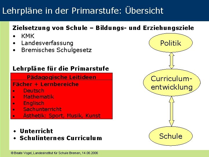 Lehrpläne in der Primarstufe: Übersicht Zielsetzung von Schule – Bildungs- und Erziehungsziele • KMK