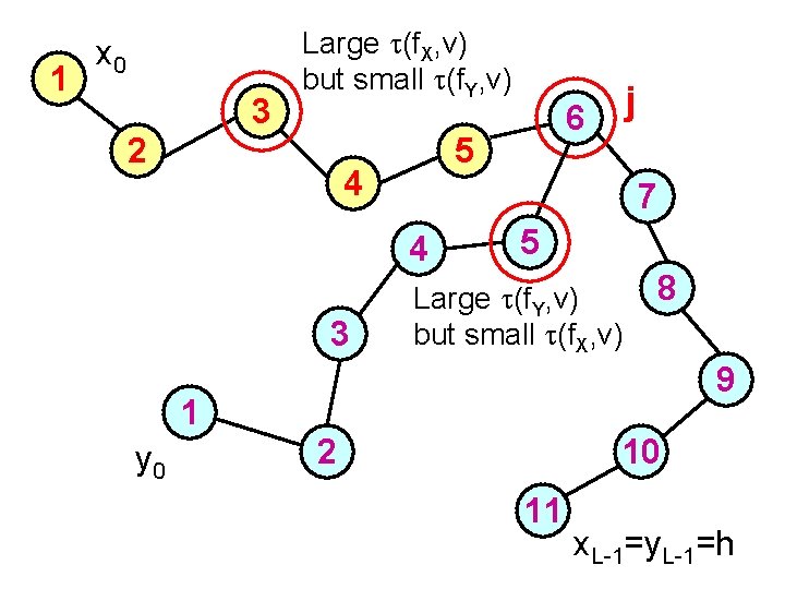 1 x 0 3 Large (f. X, v) but small (f. Y, v) 2