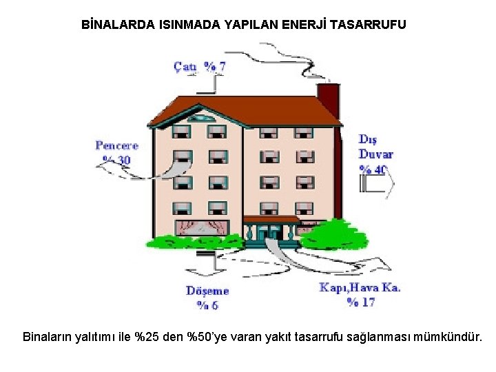 BİNALARDA ISINMADA YAPILAN ENERJİ TASARRUFU Binaların yalıtımı ile %25 den %50’ye varan yakıt tasarrufu