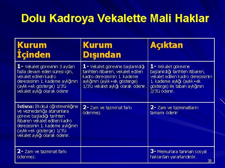 Dolu Kadroya Vekalette Mali Haklar Kurum İçinden Kurum Dışından 1 - Vekalet görevinin 3