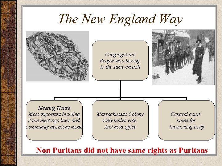 The New England Way Congregation: People who belong to the same church Meeting House