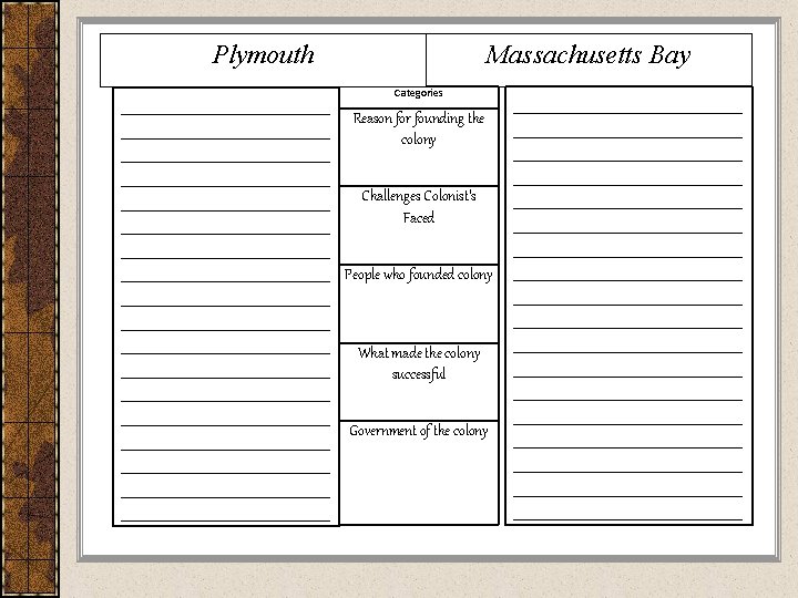 Plymouth Massachusetts Bay Categories ___________ Reason for founding the ___________ colony _____________________ Challenges Colonist’s