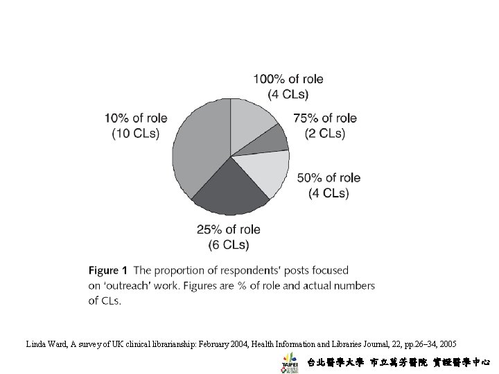 Linda Ward, A survey of UK clinical librarianship: February 2004, Health Information and Libraries