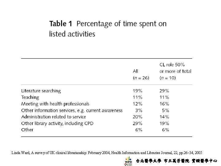 Linda Ward, A survey of UK clinical librarianship: February 2004, Health Information and Libraries