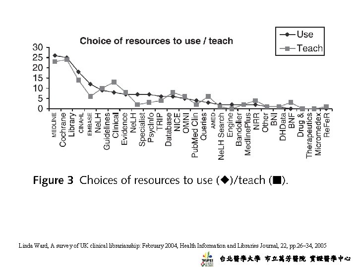 Linda Ward, A survey of UK clinical librarianship: February 2004, Health Information and Libraries