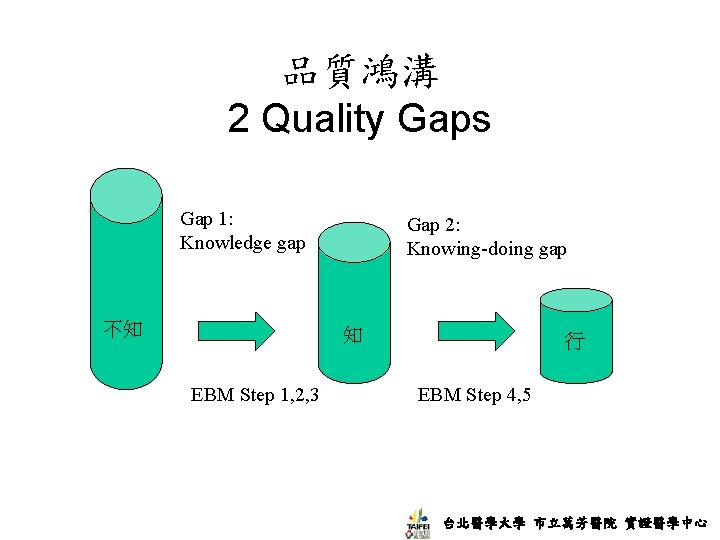 品質鴻溝 2 Quality Gaps Gap 1: Knowledge gap 不知 Gap 2: Knowing-doing gap 知