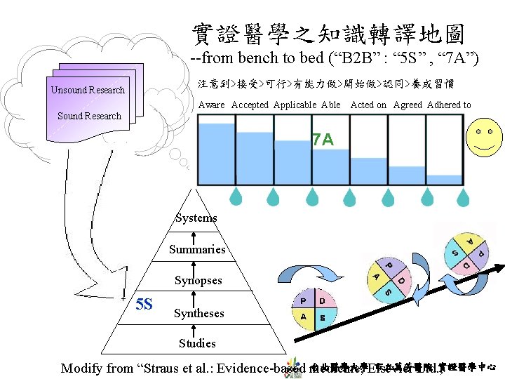 實證醫學之知識轉譯地圖 --from bench to bed (“B 2 B” : “ 5 S” , “