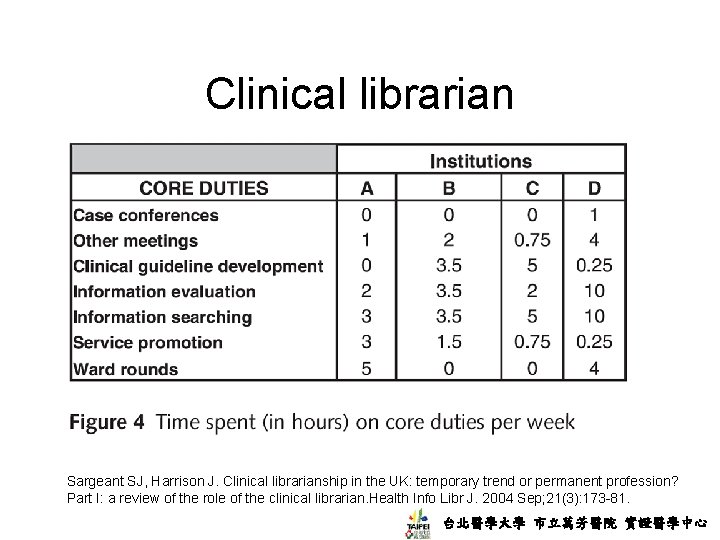 Clinical librarian Sargeant SJ, Harrison J. Clinical librarianship in the UK: temporary trend or