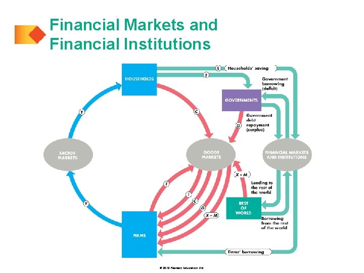 Financial Markets and Financial Institutions © 2019 Pearson Education Ltd. 