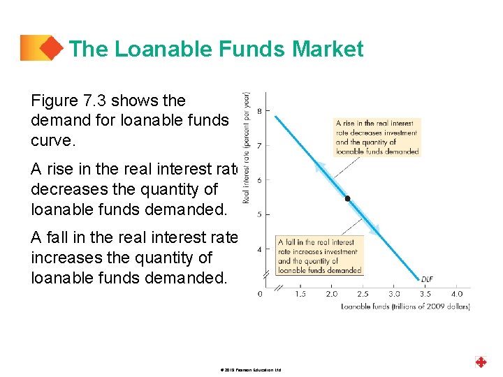 The Loanable Funds Market Figure 7. 3 shows the demand for loanable funds curve.