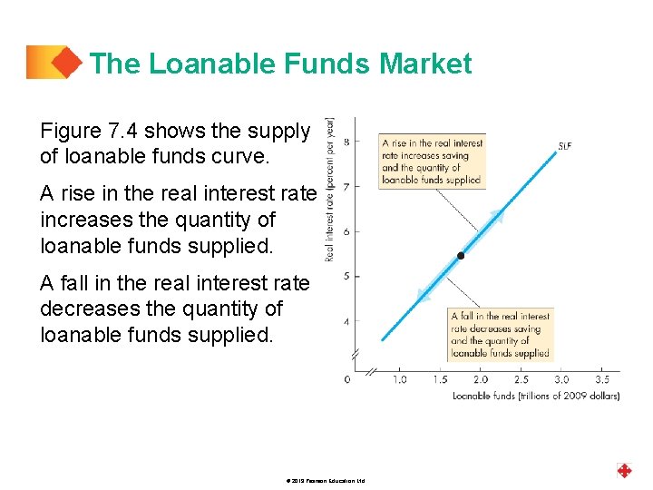 The Loanable Funds Market Figure 7. 4 shows the supply of loanable funds curve.