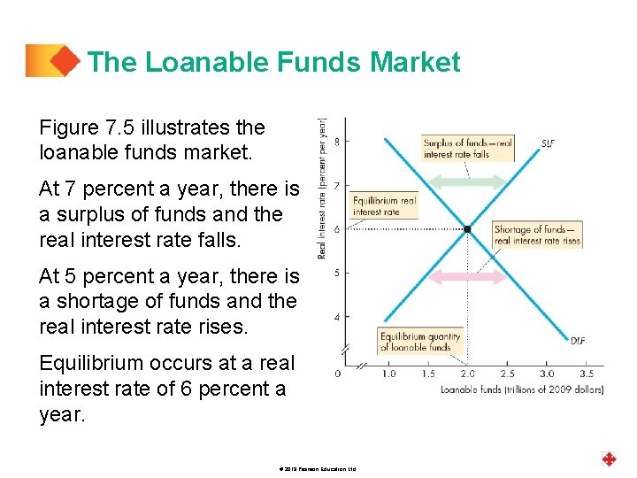 The Loanable Funds Market Figure 7. 5 illustrates the loanable funds market. At 7