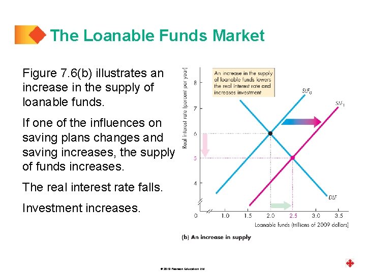 The Loanable Funds Market Figure 7. 6(b) illustrates an increase in the supply of