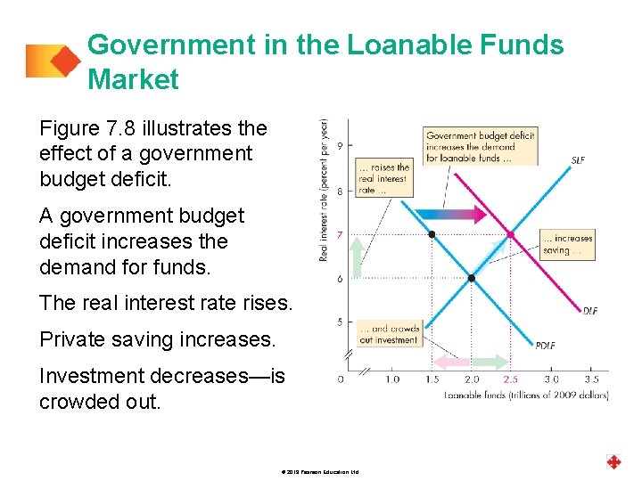 Government in the Loanable Funds Market Figure 7. 8 illustrates the effect of a