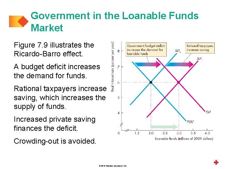 Government in the Loanable Funds Market Figure 7. 9 illustrates the Ricardo-Barro effect. A