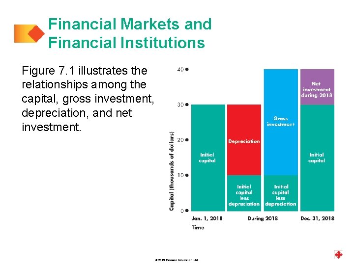 Financial Markets and Financial Institutions Figure 7. 1 illustrates the relationships among the capital,