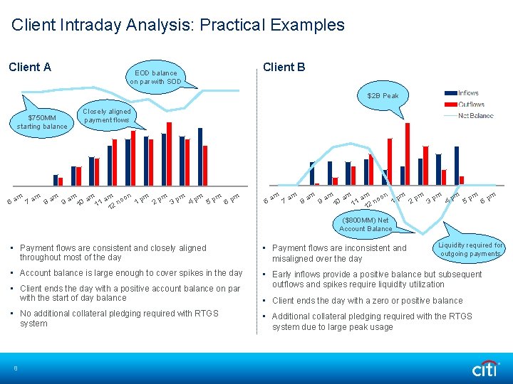 Client Intraday Analysis: Practical Examples Client A EOD balance on par with SOD Client