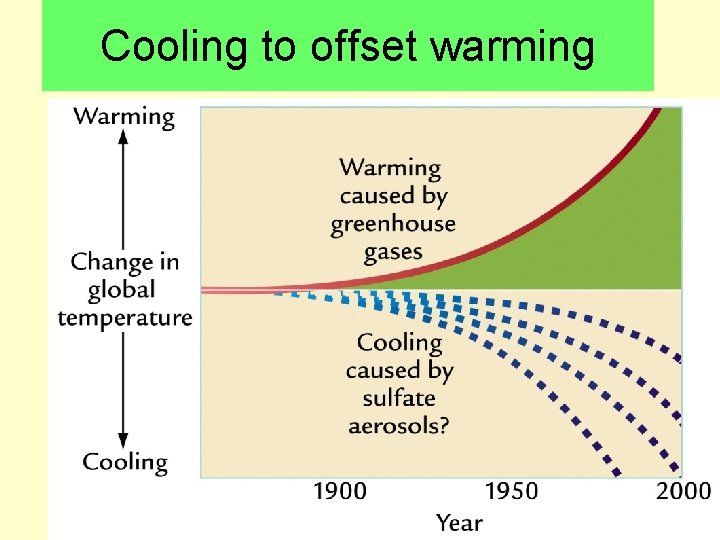 Cooling to offset warming 