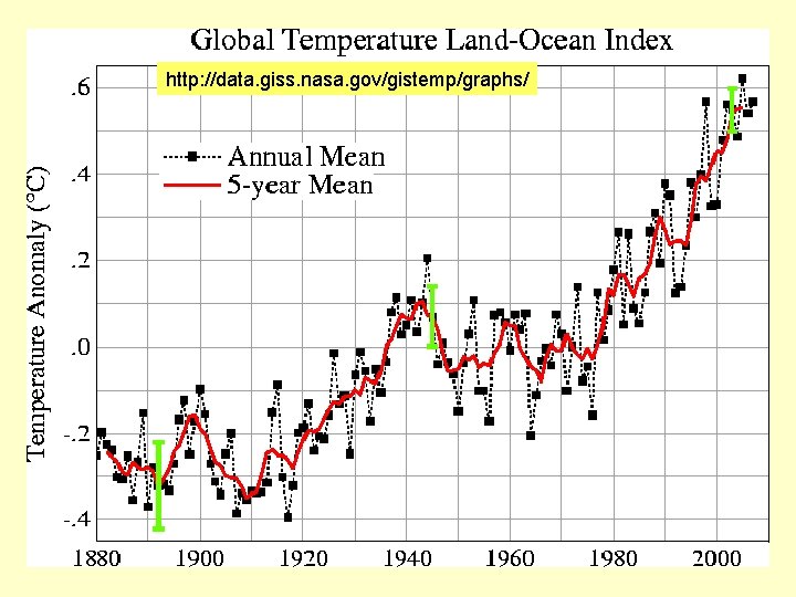 http: //data. giss. nasa. gov/gistemp/graphs/ 