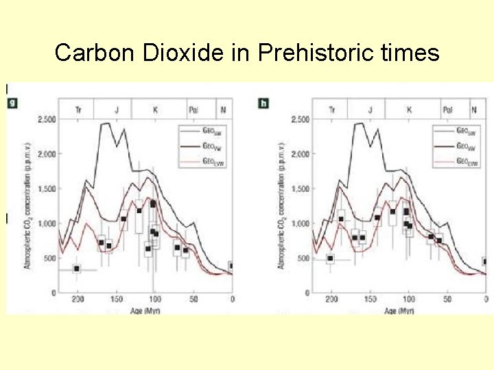 Carbon Dioxide in Prehistoric times 