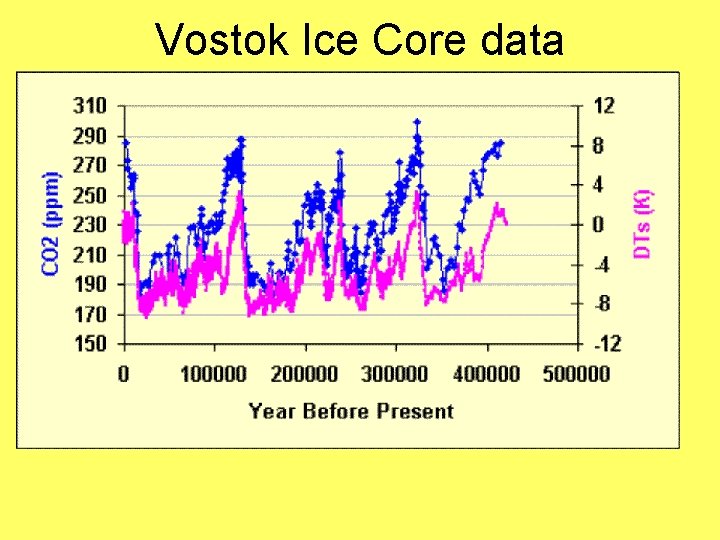 Vostok Ice Core data 