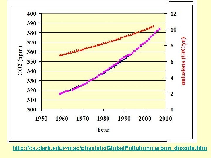 http: //cs. clark. edu/~mac/physlets/Global. Pollution/carbon_dioxide. htm 