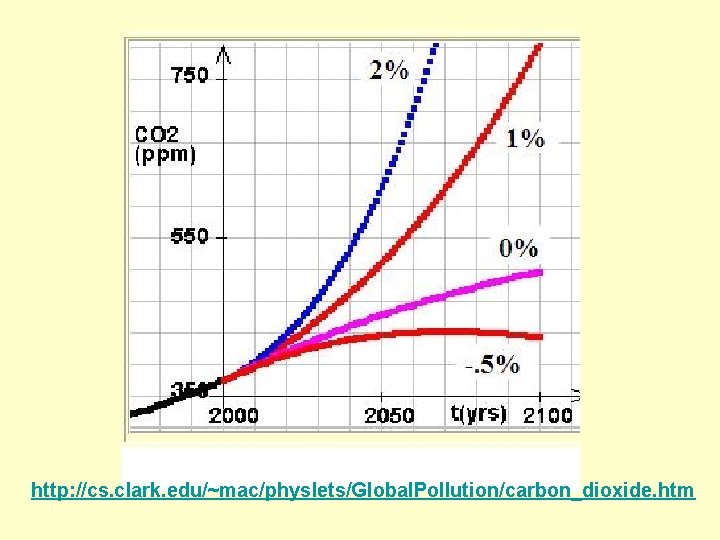 http: //cs. clark. edu/~mac/physlets/Global. Pollution/carbon_dioxide. htm 